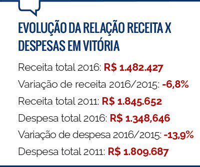 Evolução da relação receita x despesas em Vitória
