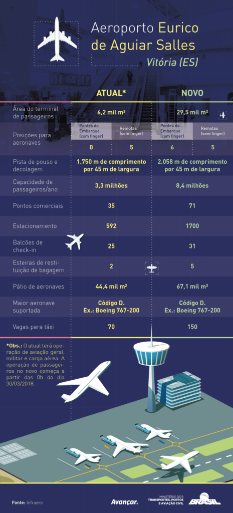 Novo aeroporto de Vitória finalmente é inaugurado