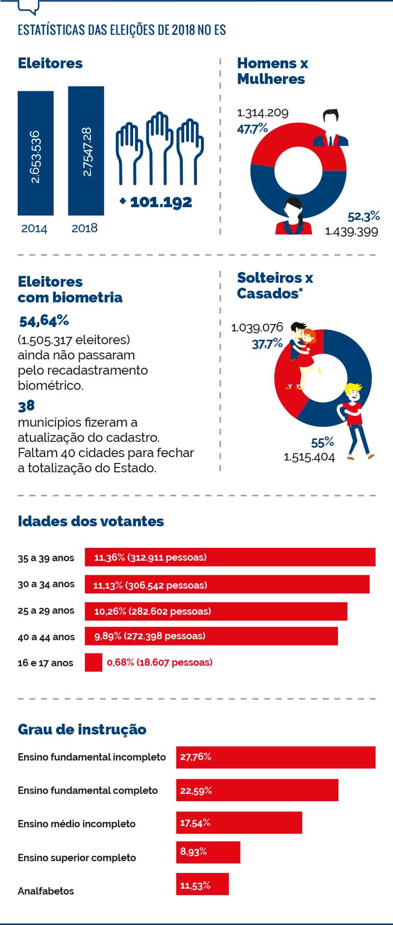 Você conhece as regras das eleições?