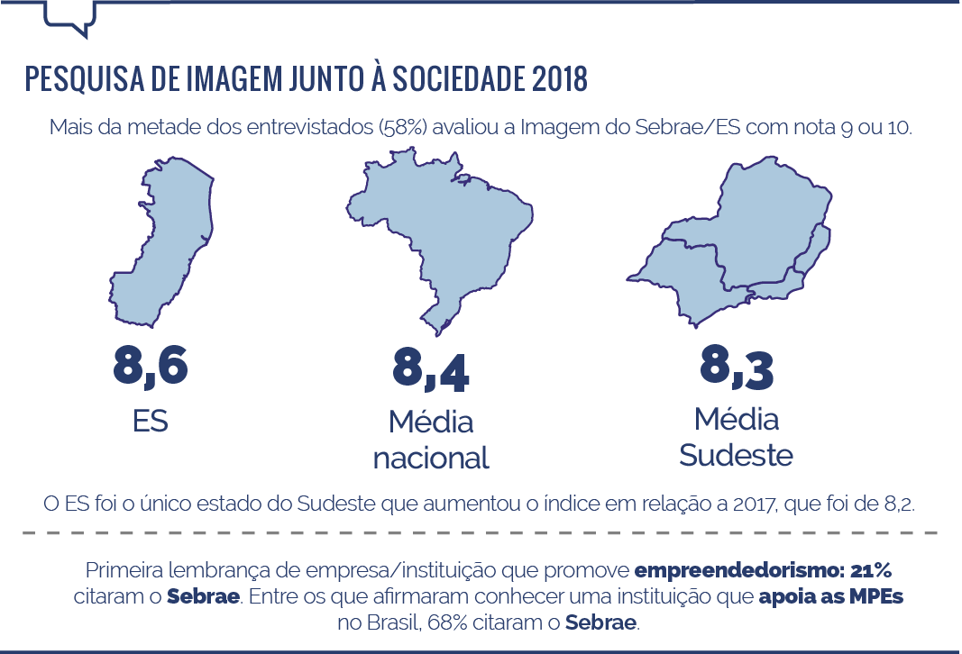 Pesquisa de imagem sobre Sebrae/ES junto à sociedade 2018