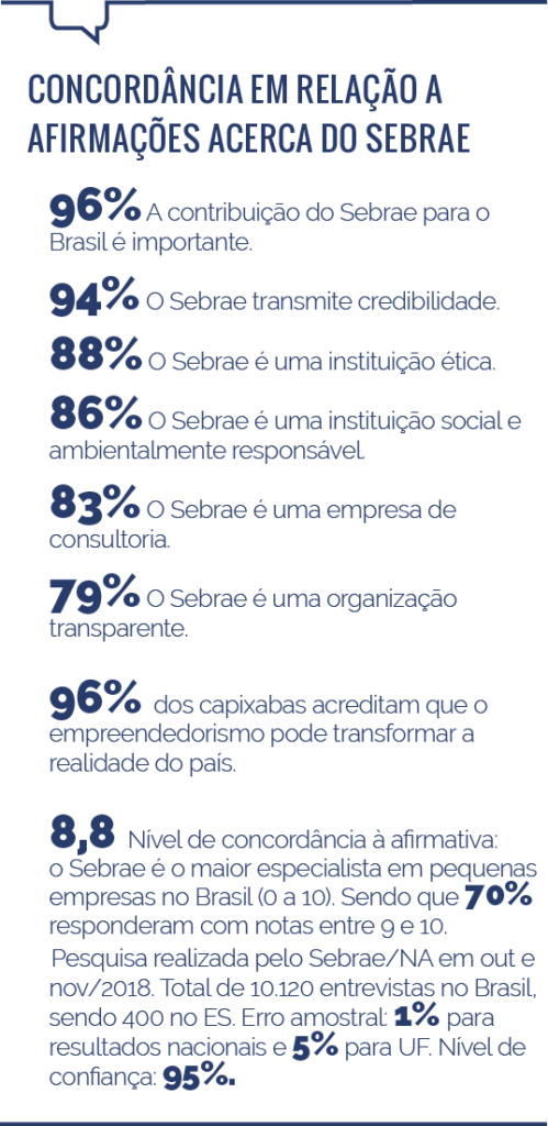 Satisfação do capixaba com o Sebrae é maior do que média nacional
