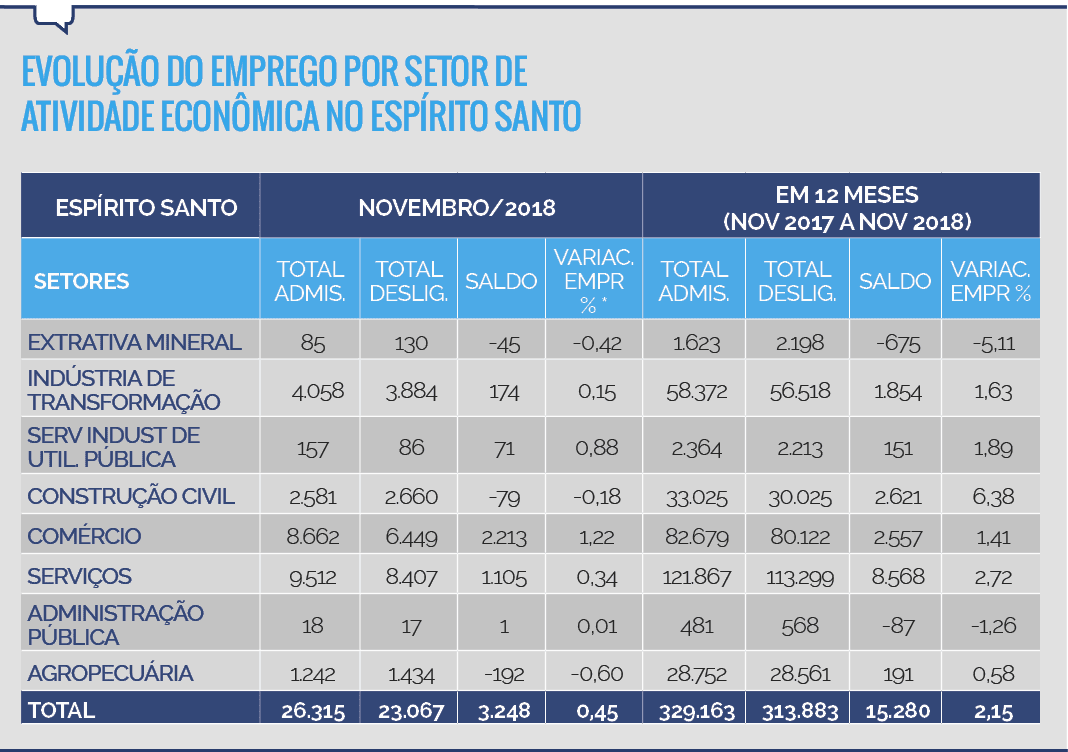 Evolução do emprego por setor de atividade econômica no Espírito Santo