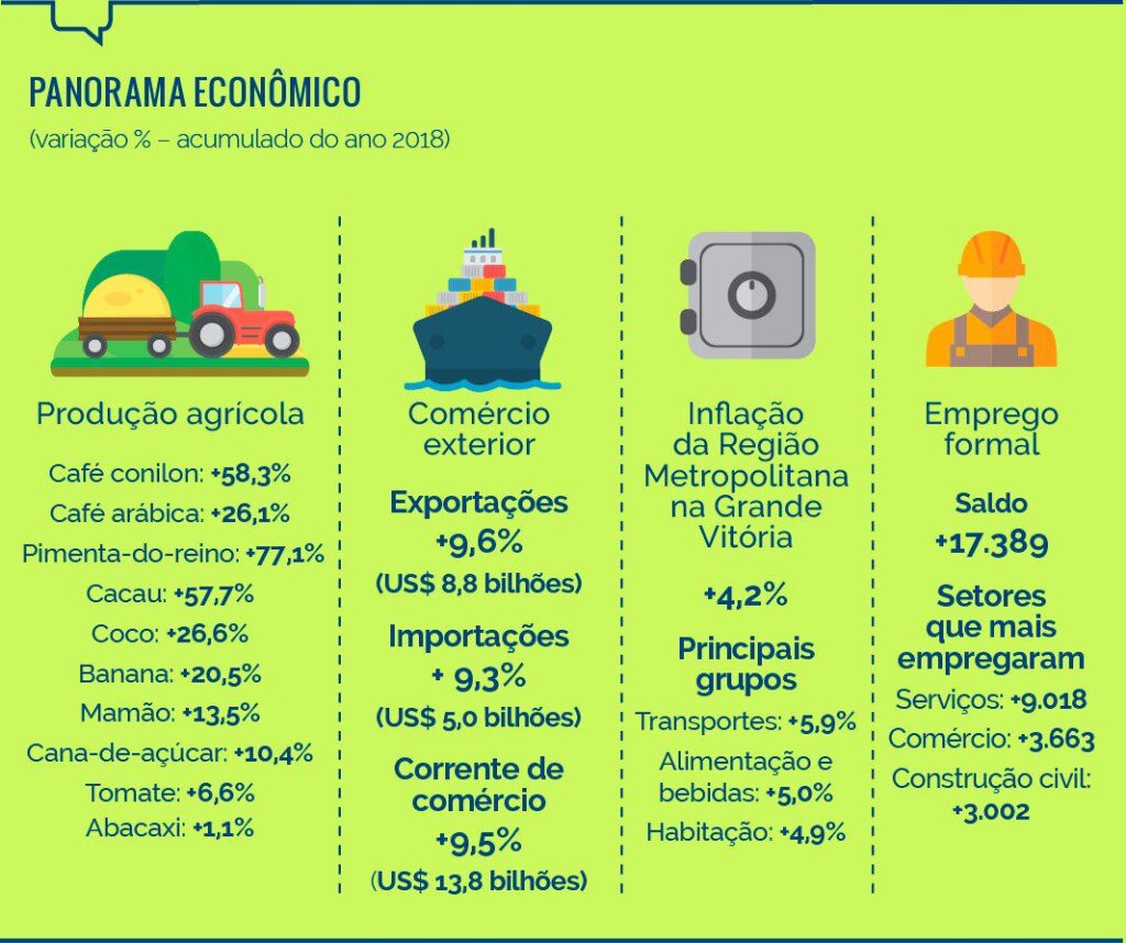 O "Ouro Verde" do Espírito Santo