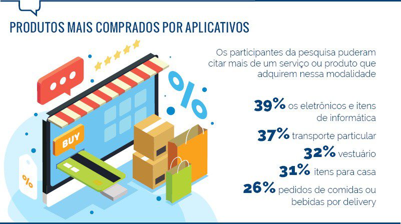 Conheça os principais itens adquiridos nas compras por aplicativo