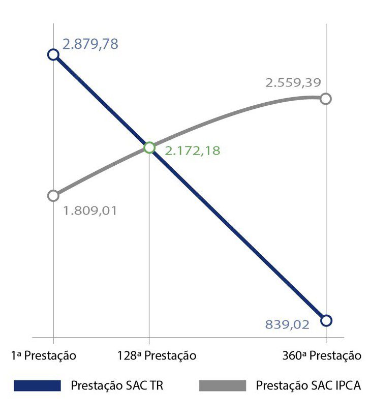 Qual a melhor opção para indexação do crédito imobiliário: IPCA ou TR?