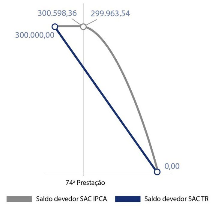 Qual a melhor opção para indexação do crédito imobiliário: IPCA ou TR?