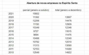 Espírito Santo bate recorde de abertura de empresas