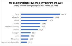 Serra lidera ranking de investimentos no Estado