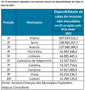 Vitória e Serra lideram ranking de arrecadação em 2021