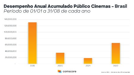 Semana do Cinema traz ingressos a R$ 10 para filmes como 'Avatar' e 'M3GAN'