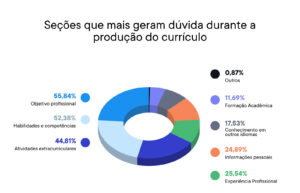Currículo: 77% dos brasileiros têm dúvidas ao redigi-lo