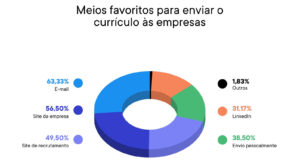 Currículo: 77% dos brasileiros têm dúvidas ao redigi-lo