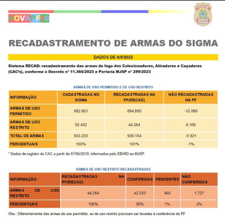 PF cumpre mandados contra CAC’s que não recadastraram armas