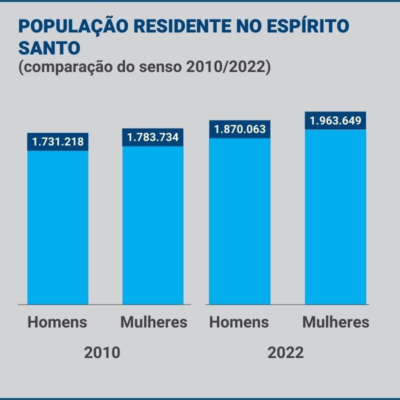 Mulheres continuam sendo maioria no Espírito Santo