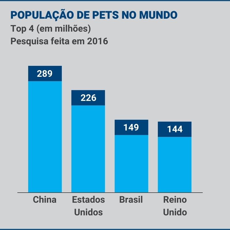 Fonte: Pesquisa global GfK Animais de estimação 2016