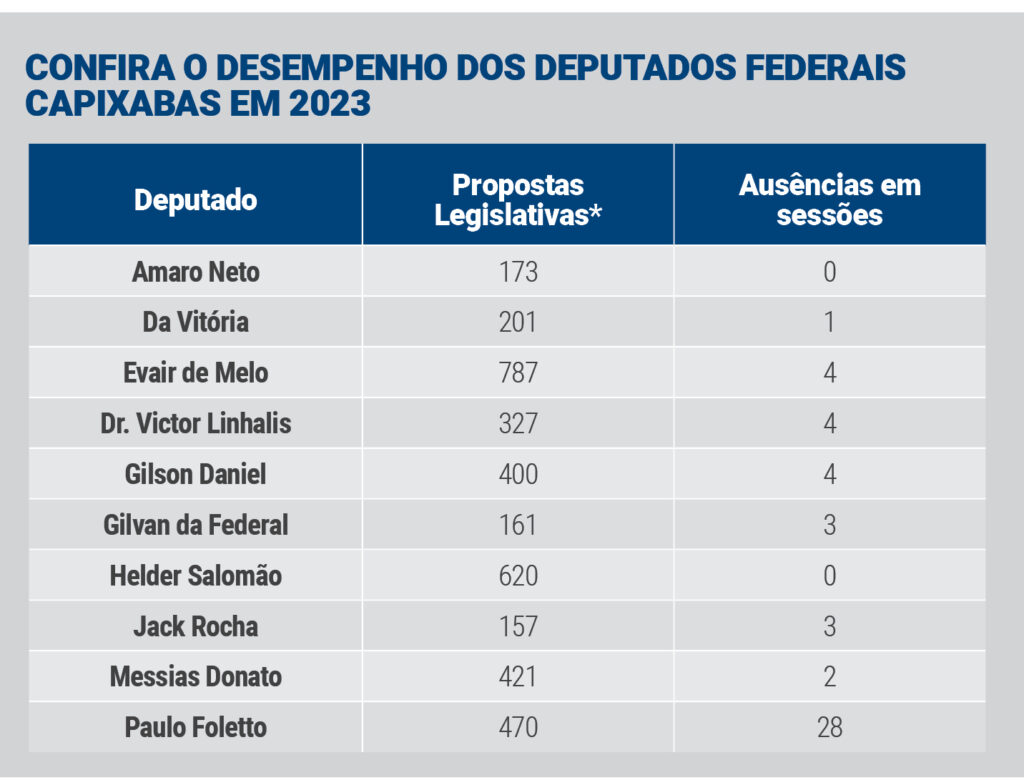 Na Câmara Federal, timidez; Evair: a surpresa