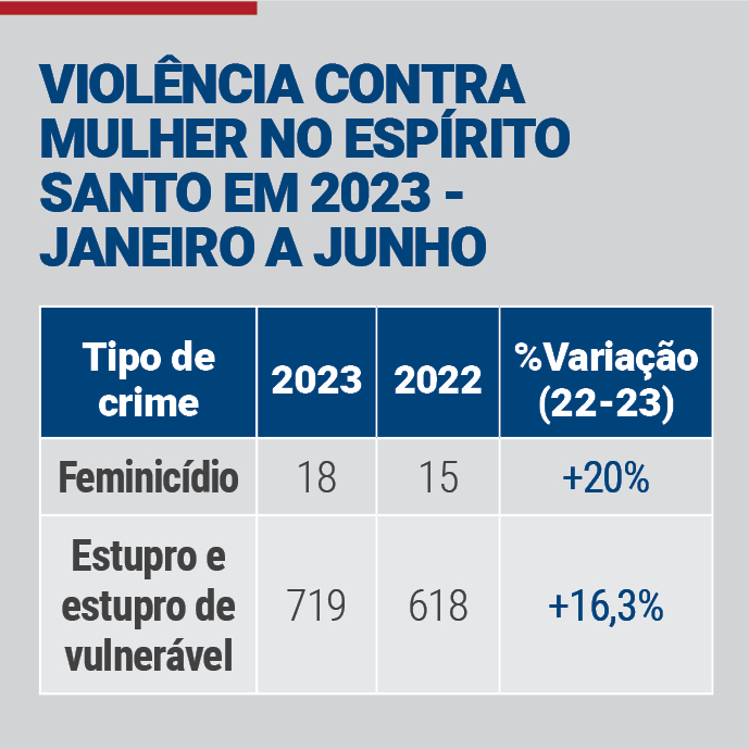 Segurança pública teve recorde de investimentos em 2023