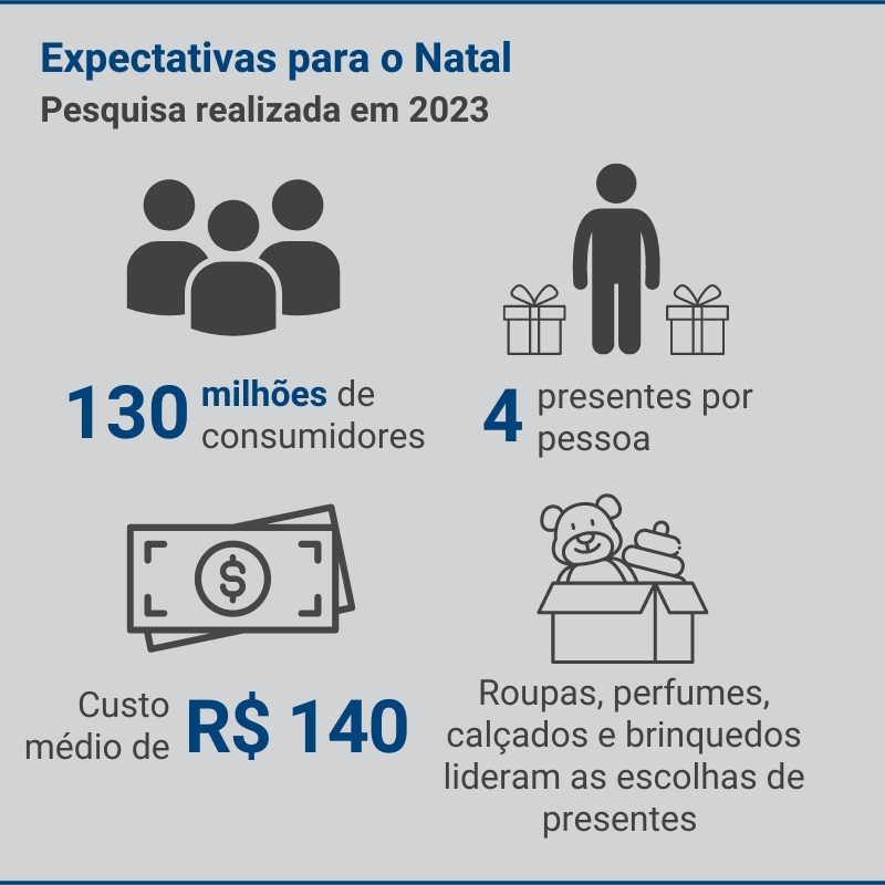 Compras de Natal terão custo médio de R$ 140 por presente