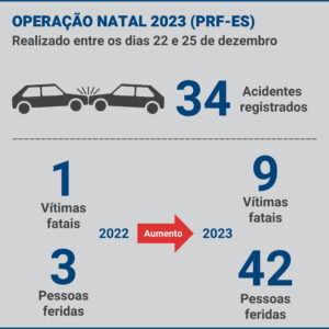 PRF-ES revela que as principais infrações foram ultrapassagem proibida, embriaguez ao volante e falta de cinto de segurança