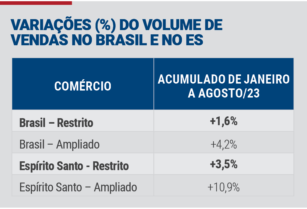 Comércio, Serviços e Turismo apresentam crescimento ao longo do ano