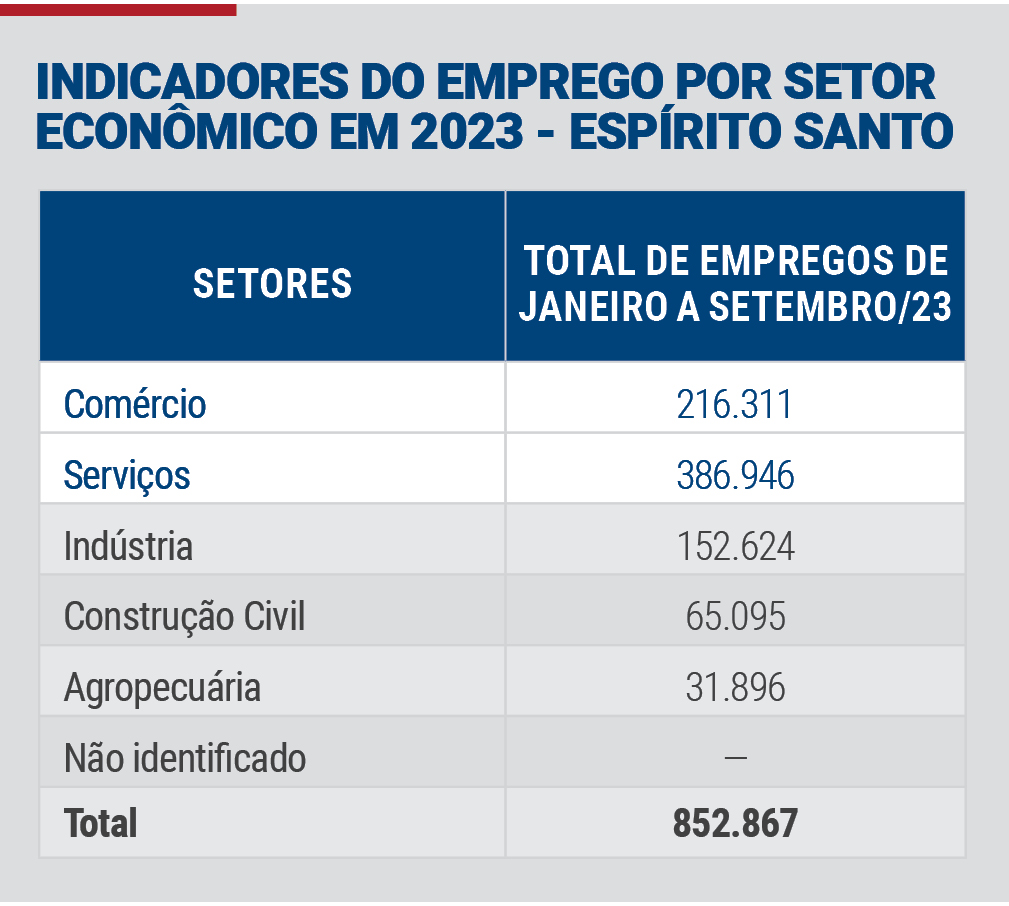 Comércio, Serviços e Turismo apresentam crescimento ao longo do ano