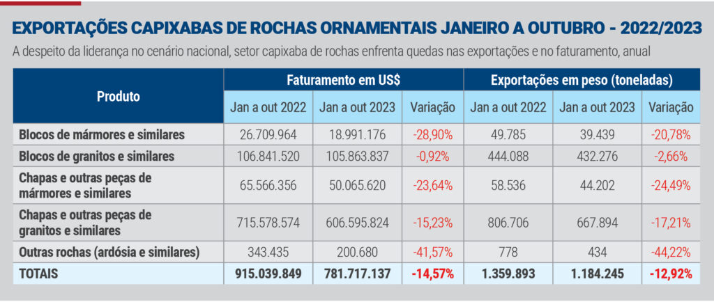 Rochas ornamentais registram queda nos negócios