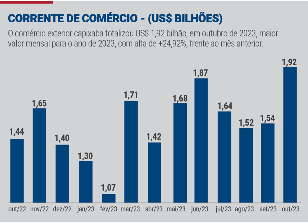 Gráfico de "Corrente de comércio "