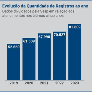 Ano passado, a média diária de atendimentos foi de aproximadamente 223 ligações