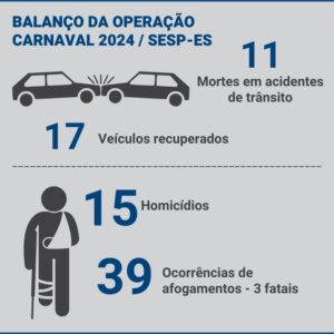 ES teve o 2° menor número de homicídios no Carnaval desde 2001