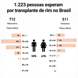 Dia do Rim: médico e paciente comemoram 44 anos de transplante