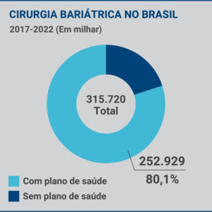 Quase 70% dos capixabas estão acima do peso, segundo a Sesa