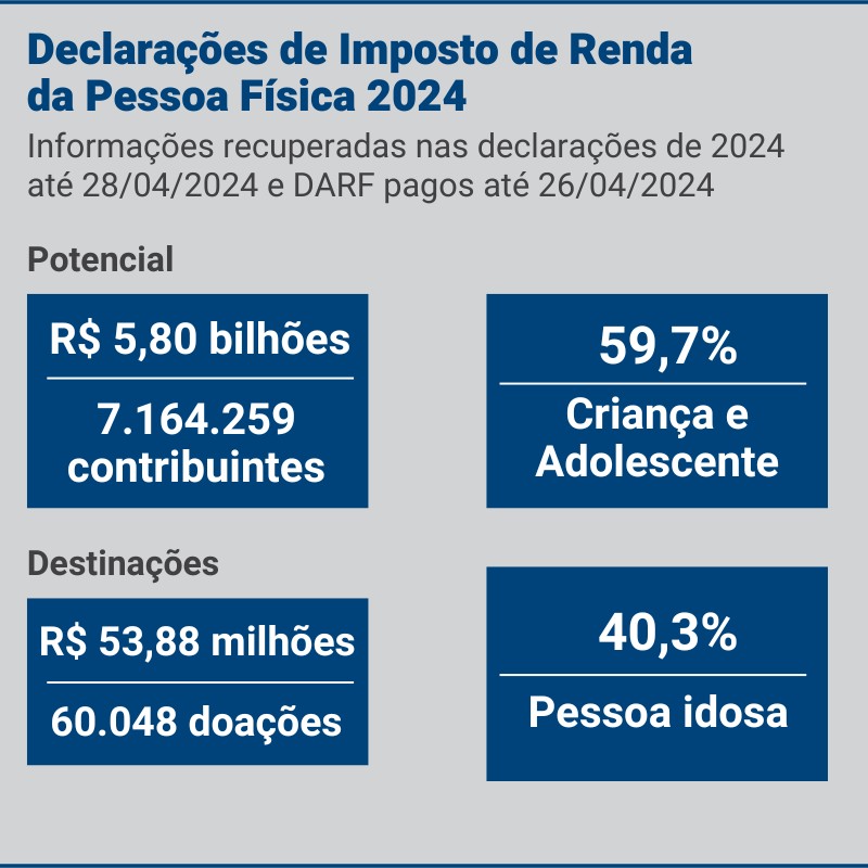 De olho no dinheiro (do Imposto de Renda) para o social Potencial de doações a partir do Imposto de Renda devido pelos contribuintes no ES. Arte: Victor Leonel