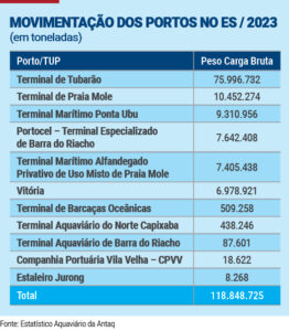 Movimentação em toneladas dos portos do ES