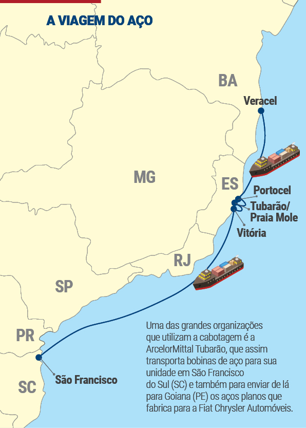 Em que direção navega o futuro da cabotagem no Brasil?