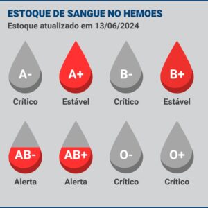 “Cada doação de sangue pode salvar até quatro pessoas”, afirma Hemoes