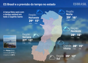 Terça (23) de sol com poucas nuvens no ES; veja previsão