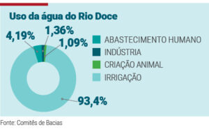 Situação é de alerta na bacia do rio Doce Uso da água do Rio Doce