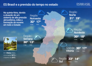 Quinta-feira (8) é de muito sol e poucas nuvens no ES; veja a previsão