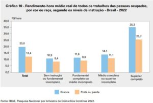 A persistente desigualdade racial brasileira