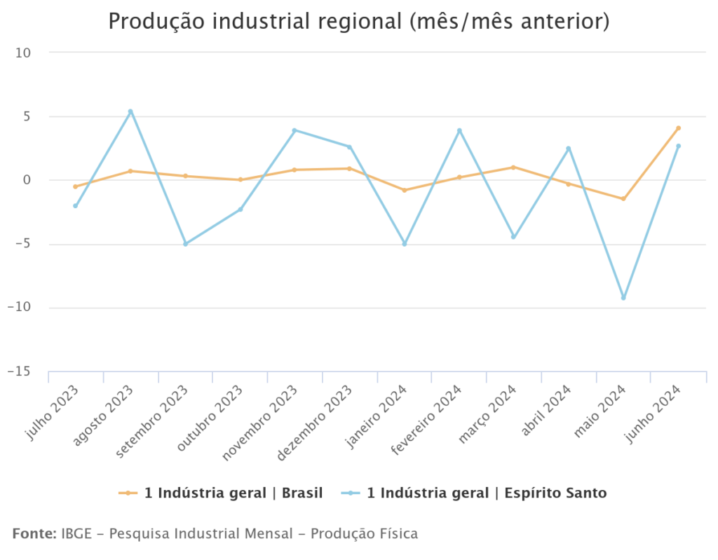 Indústria cresce em oito dos 15 locais pesquisados pelo IBGE