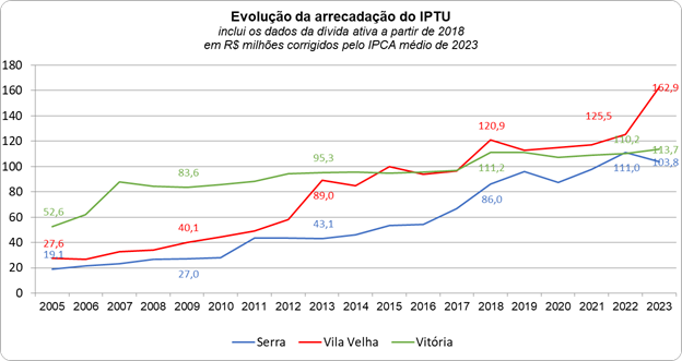 Arrecadação do IPTU nos municípios do ES aumenta 11,9% e chega a R$ 649,4 milhões