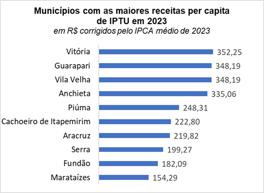 Arrecadação do IPTU nos municípios do ES aumenta 11,9% e chega a R$ 649,4 milhões
