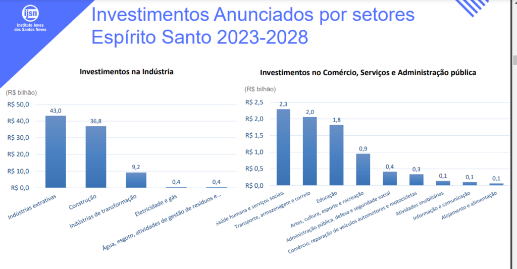 98 bilhões na carteira de investimentos para o Espírito Santo até 2028