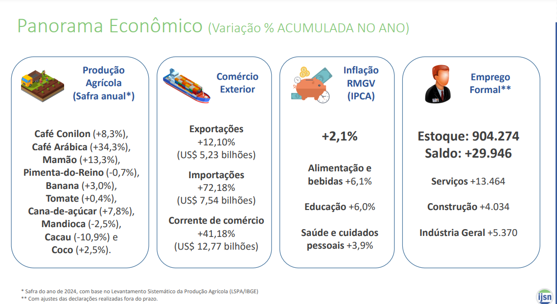 Setor de serviços impulsiona economia capixaba, aponta prévia do PIB