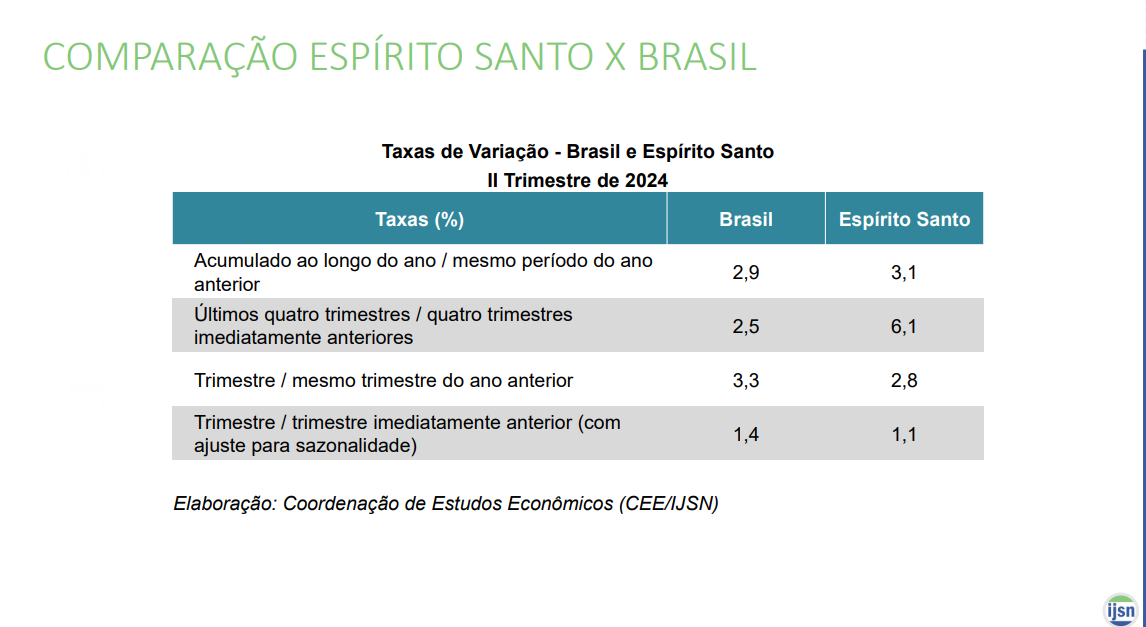 Setor de serviços impulsiona economia capixaba, aponta prévia do PIB