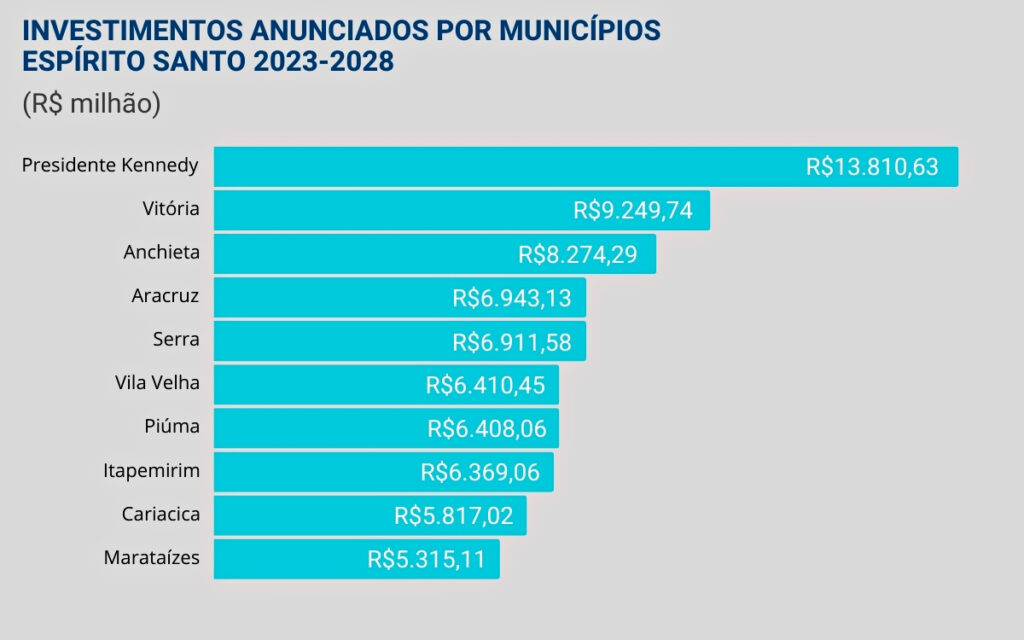 10 municípios do Espírito Santo com mais investimentos até 2028