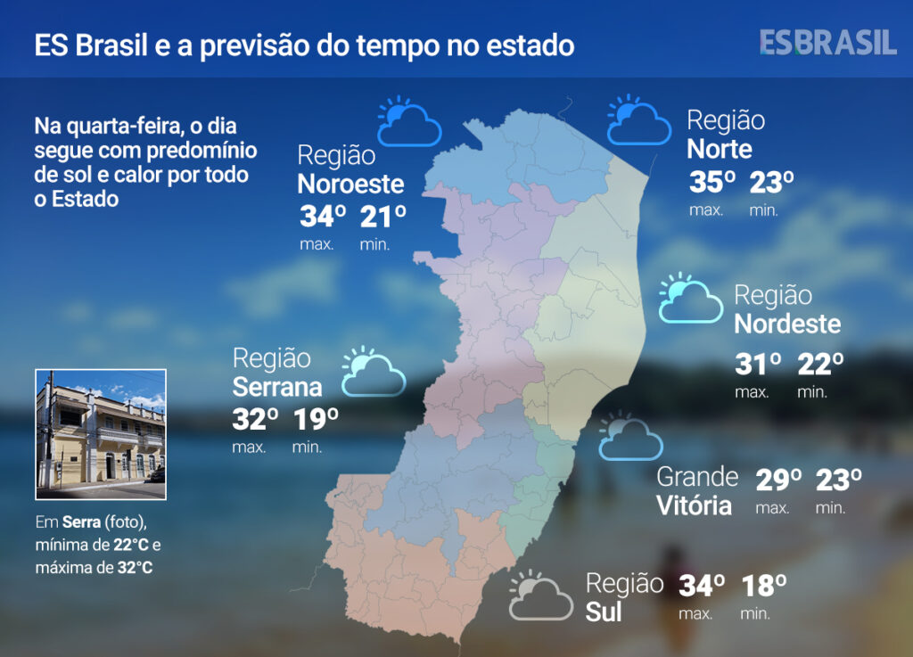 Quarta (9) de sol mas com pancadas de chuva no ES