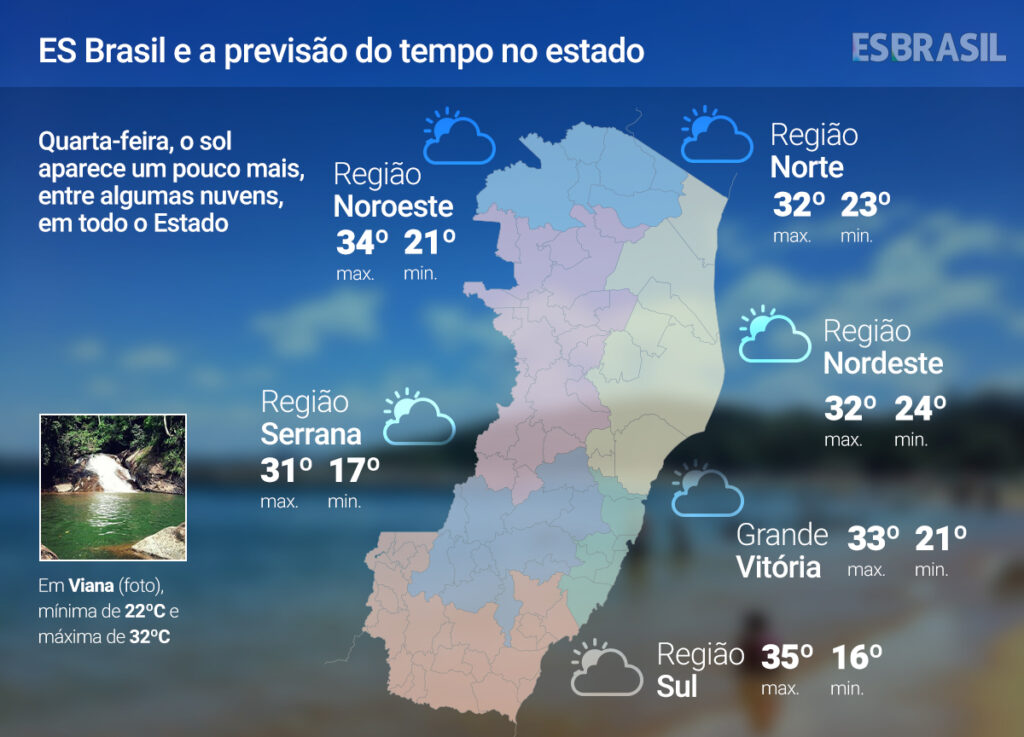 Quarta-feira (23) de sol entre nuvens por todo o ES; veja previsão