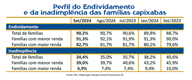 Inadimplência do consumidor capixaba cai pelo 3º mês consecutivo