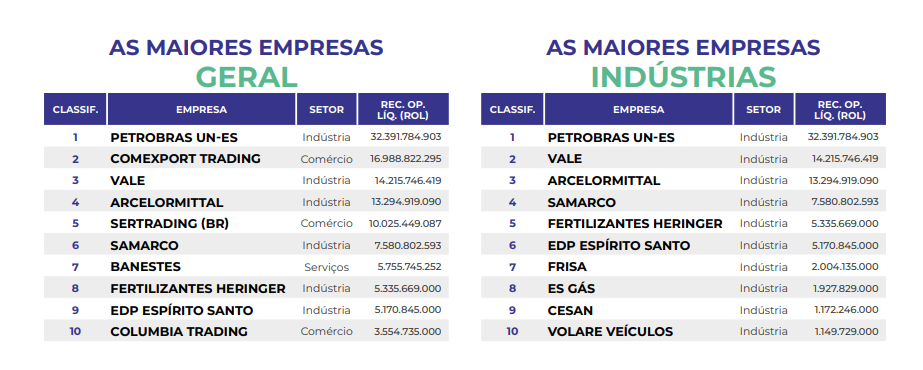 200 maiores empresas do Espírito Santo somam mais de R$ 182 bilhões em receita operacional